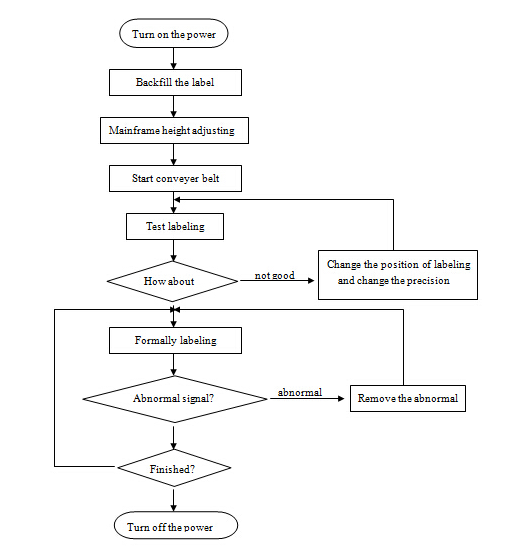 Автоматты тегіс беткі жапсырма жаққыш машинасы, баспайтын болаттан жасалған SUS304 үнемді автоматты үстіңгі және бүйірлік жапсырма машинасы